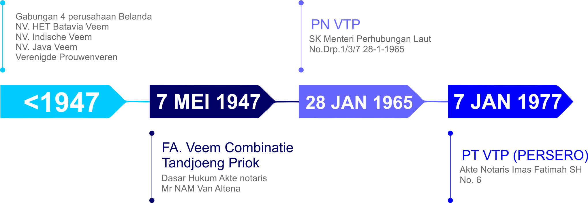 timeline-VTP